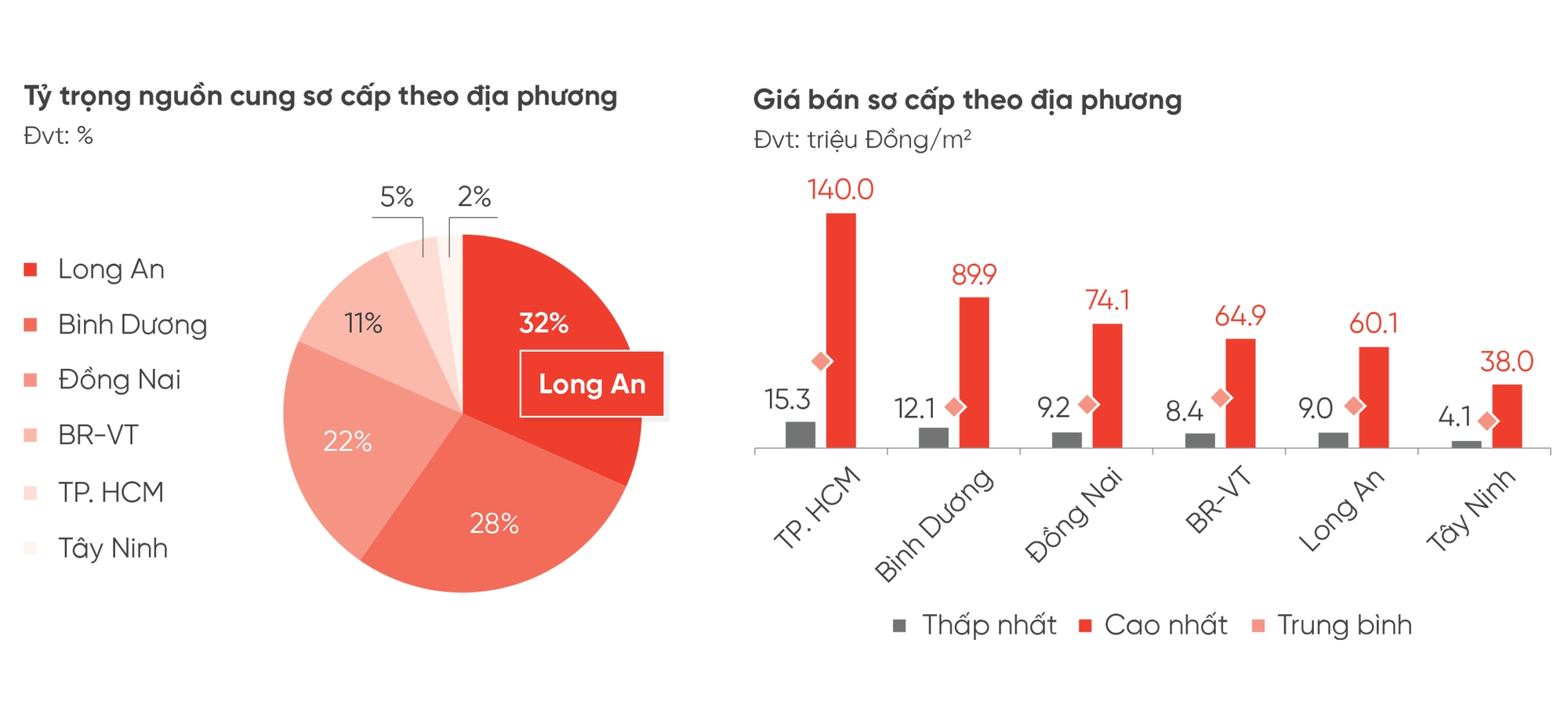 Dù quỹ đất để phát triển đất nền tại các tỉnh lân cận Tp.HCM không còn nhiều, nhưng so với Tp.HCM, người mua vẫn có nhiều lựa chọn hơn. Nguồn: DKRA Consulting.