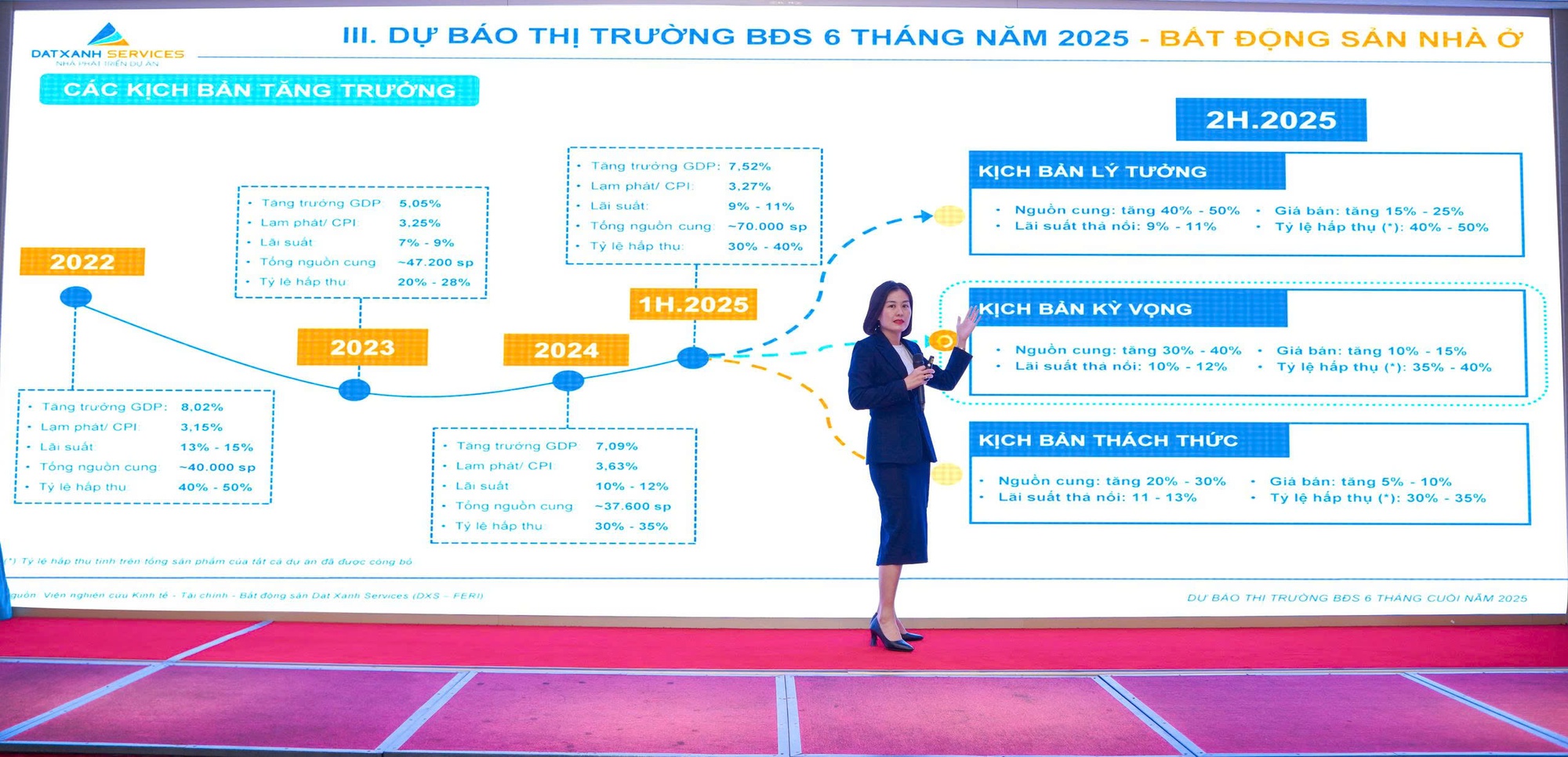 Theo bà Trịnh Thị Kim Liên, Giám đốc Kinh doanh Dat Xanh Services, cả thị trường bất động sản đang bắt nhịp "vào mùa" với các kì vọng tăng trưởng trong 6 tháng cuối năm 2025.