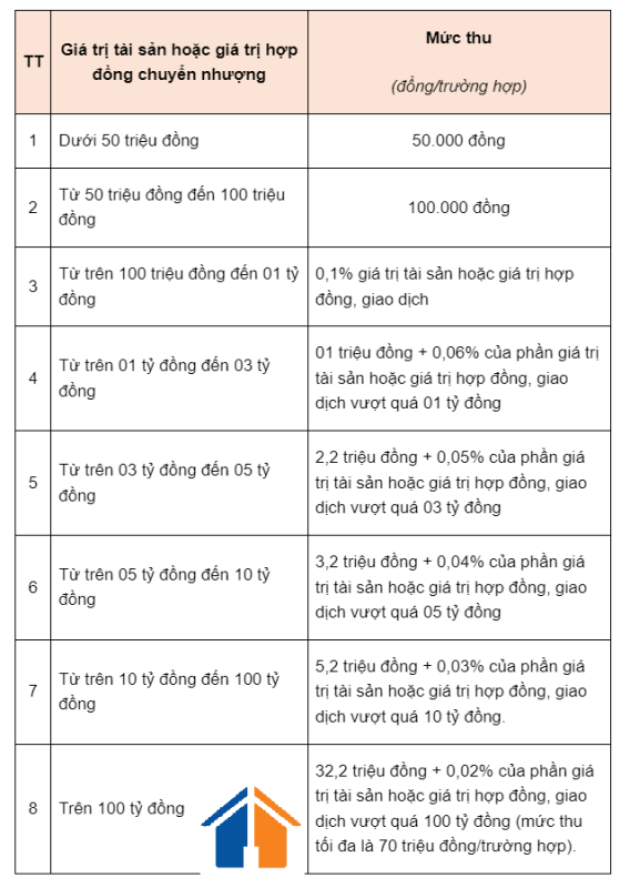 Chi phí với đất có công trình xây dựng